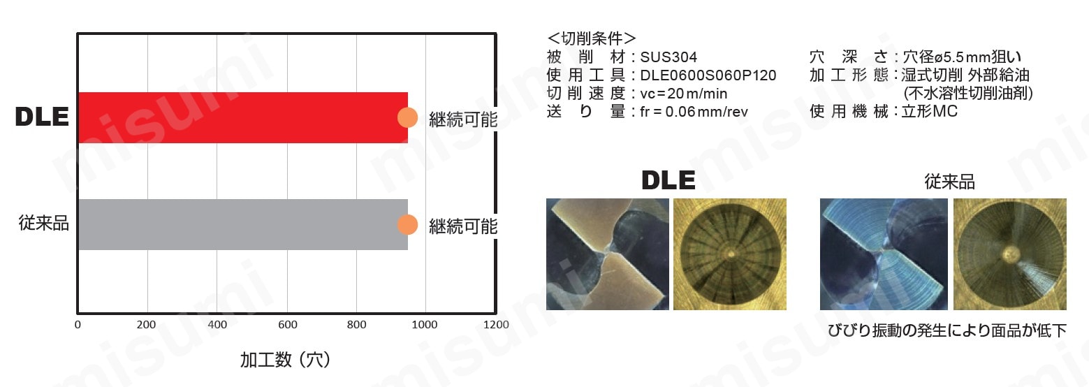 DLE0500S050P145-DP1020 | DLE リーディング・面取り加工用ソリッド 