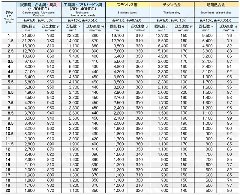 エポックSUSマルチ　ショート刃　EPSMS4□□□-PN 推奨切削条件表1