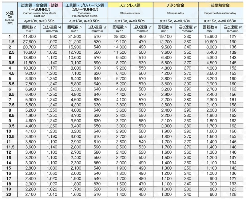 エポックSUSマルチ　ショート刃　EPSMS4□□□-PN 推奨切削条件表3