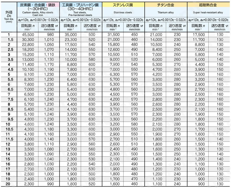 エポックSUSマルチ　ショート刃　EPSMS4□□□-PN 推奨切削条件表7