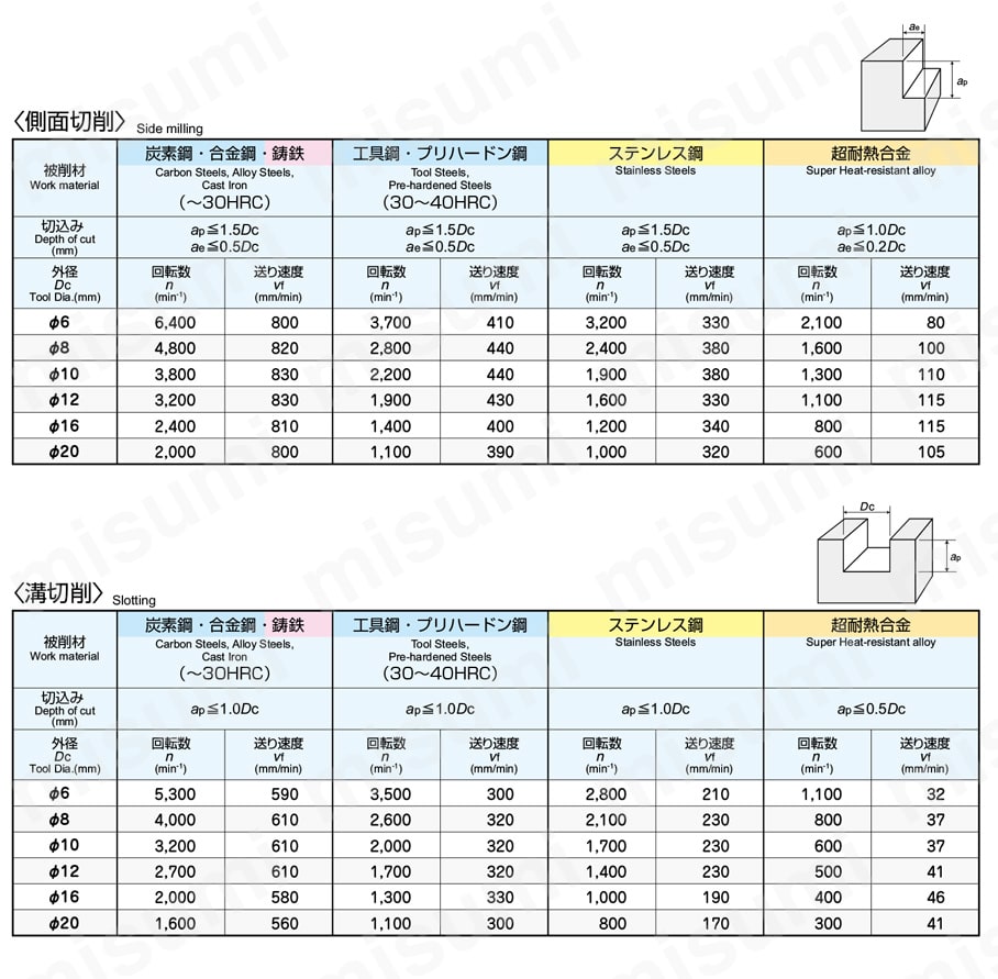 エポックラフィング　ショート刃長　EPQS4□□□-CS 推奨切削条件表