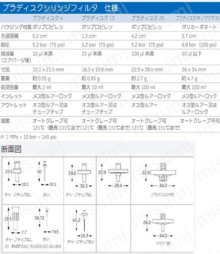 プラディスク25 TF 1.0μ 無滅菌 | ＧＥヘルスケア・ジャパン | MISUMI