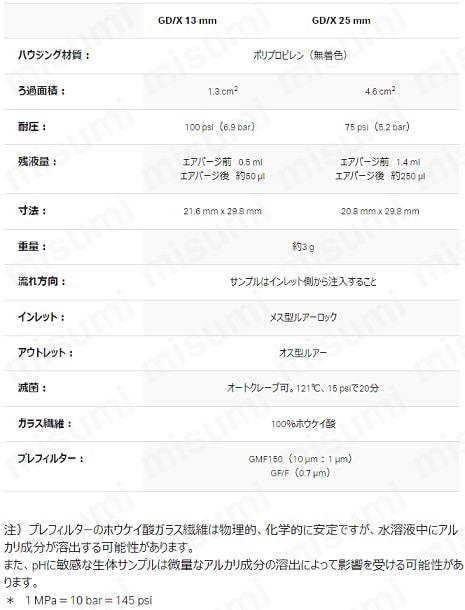 25φGD/Xシリンジフィルタ 0.2 PVDF ＧＥヘルスケア・ジャパン MISUMI(ミスミ)