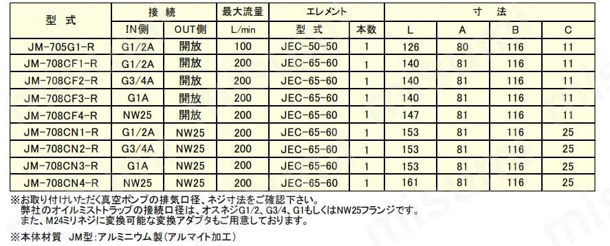 JM-708CN4-R オイルミストトラップ JMシリーズ 東京硝子器械 東京硝子器械 MISUMI(ミスミ)