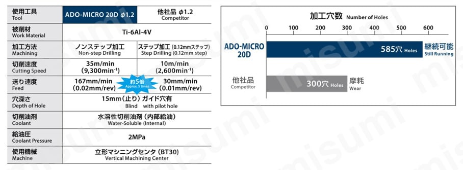 小径油穴付き超硬ドリル20Dタイプ ADO-MICRO 20D チタン合金ボルトの加工能率改善