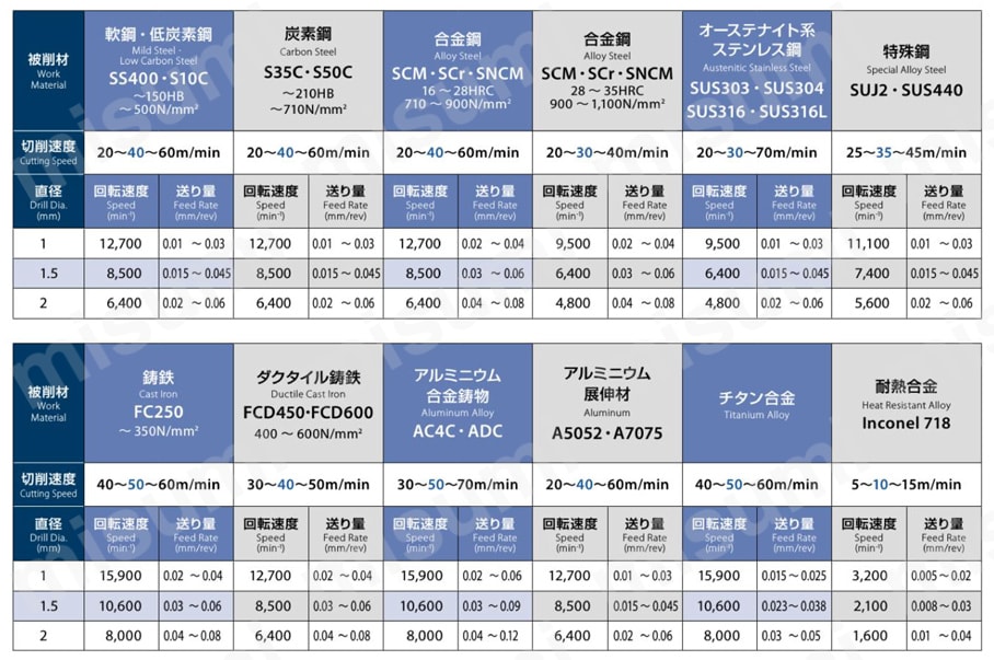 小径油穴付き超硬ドリル20Dタイプ ADO-MICRO 20D 推奨切削条件表