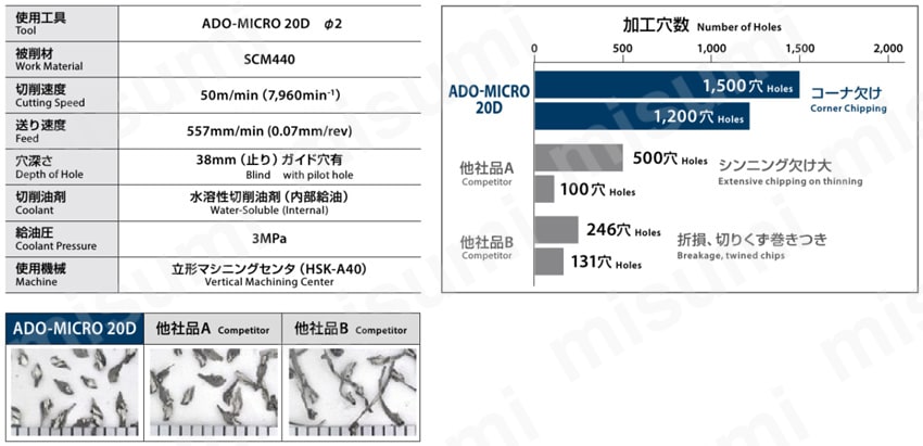 小径油穴付き超硬ドリル20Dタイプ ADO-MICRO 20D 性能・試験情報
