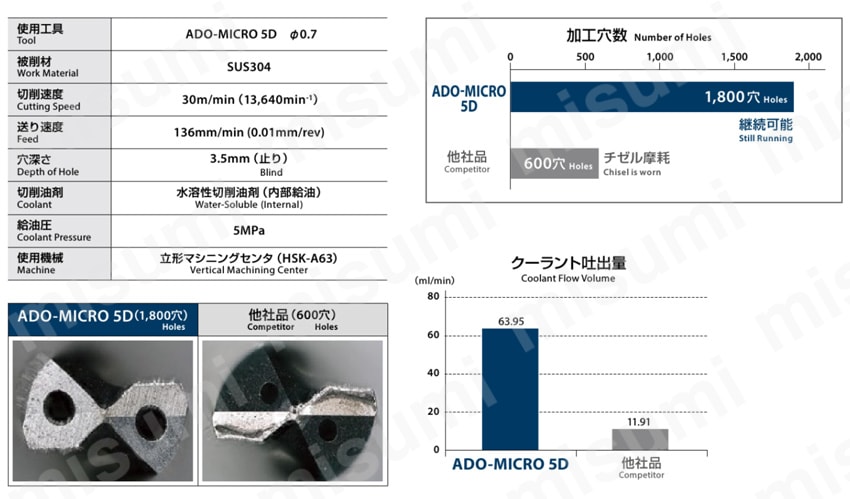 小径油穴付き超硬ドリル5Dタイプ ADO-MICRO 5D | オーエスジー