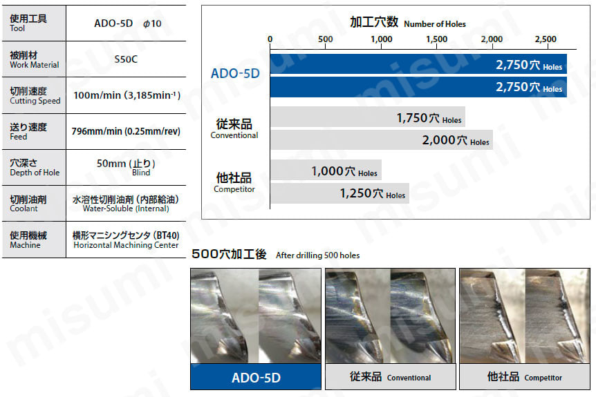 油穴付き超硬ドリル25Dタイプ ADO-25D | オーエスジー | MISUMI(ミスミ)
