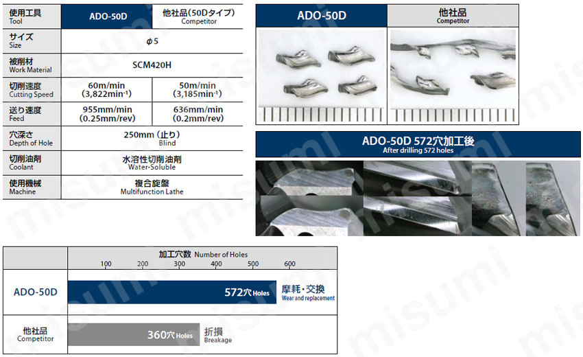 油穴付き超硬ドリル50Dタイプ ADO-50D | オーエスジー | MISUMI(ミスミ)