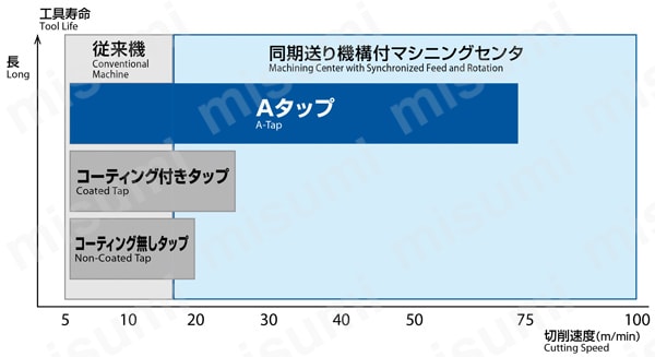 Aタップシリーズ スパイラルタップ（管用テーパ、長ねじ形、NPT） A