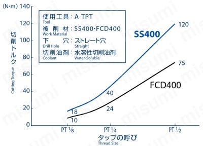 A-TPT-1/4-18-NPT | Aタップシリーズ スパイラルタップ（管用テーパ