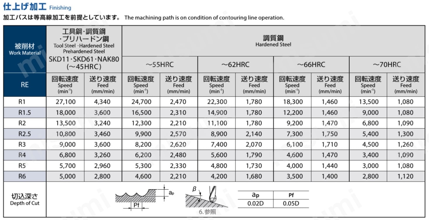 切削条件基準表