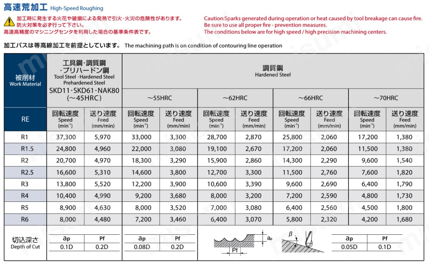 切削条件基準表