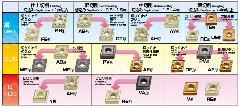 三菱日立ツール・DCMT-JQ・55°ひし形・ポジ・穴有・旋削チップ 用途からのブレーカ選定