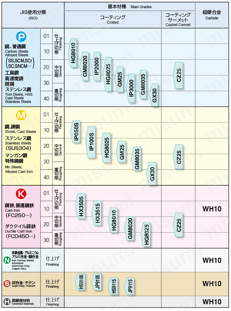 三菱日立ツール・DCMT-JQ・55°ひし形・ポジ・穴有・旋削チップ 旋削用インサート材種選定の目安