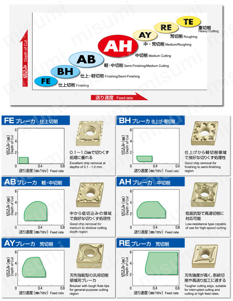 無料配達 DNMG150404-BH-IP2000 | 三菱日立ツール・DNMG-BH・55°ひし形 旋削用チップ