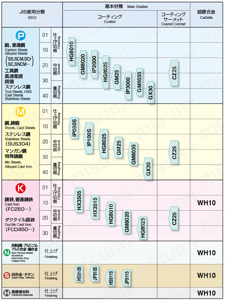 三菱日立ツール・WNMG-RE・六角形・ネガ・穴有・旋削チップ | MOLDINO(モルディノ・旧三菱日立ツール) | MISUMI(ミスミ)