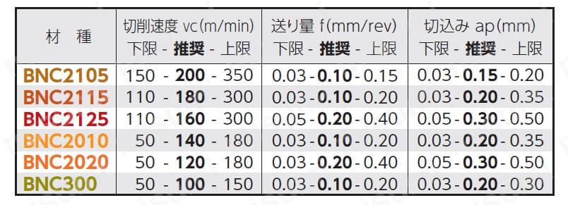 住友電工ハードメタル・CBN・2NC-CCGW・80°ひし形・ポジ・穴有・旋削チップ 推奨切削条件表