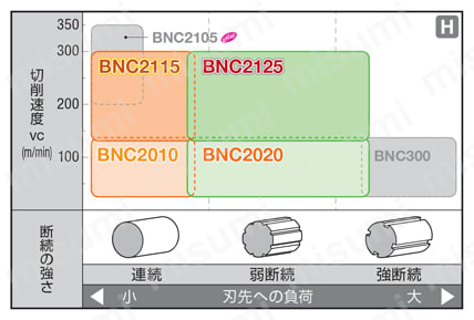 住友電工ハードメタル・CBN・2NC-DCGW・55°ひし形・ポジ・穴有・旋削チップ 適用領域-1