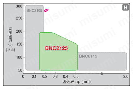 住友電工ハードメタル・CBN・2NC-DCGW・55°ひし形・ポジ・穴有・旋削チップ 適用領域-2