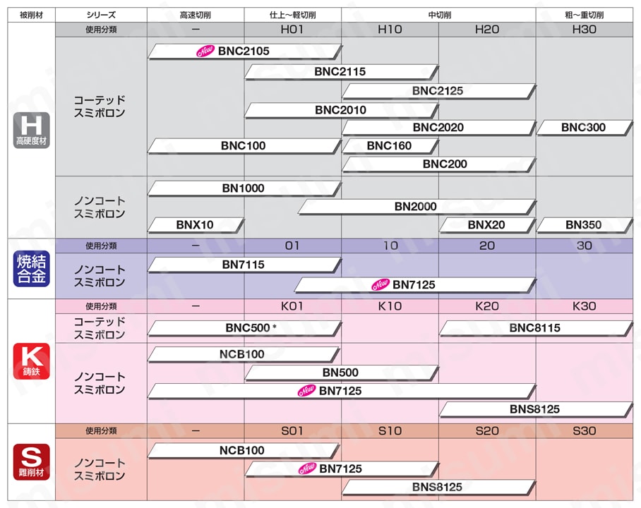 住友電工ハードメタル・CBN・2NC-DCGW・55°ひし形・ポジ・穴有・旋削チップ 材種マップ