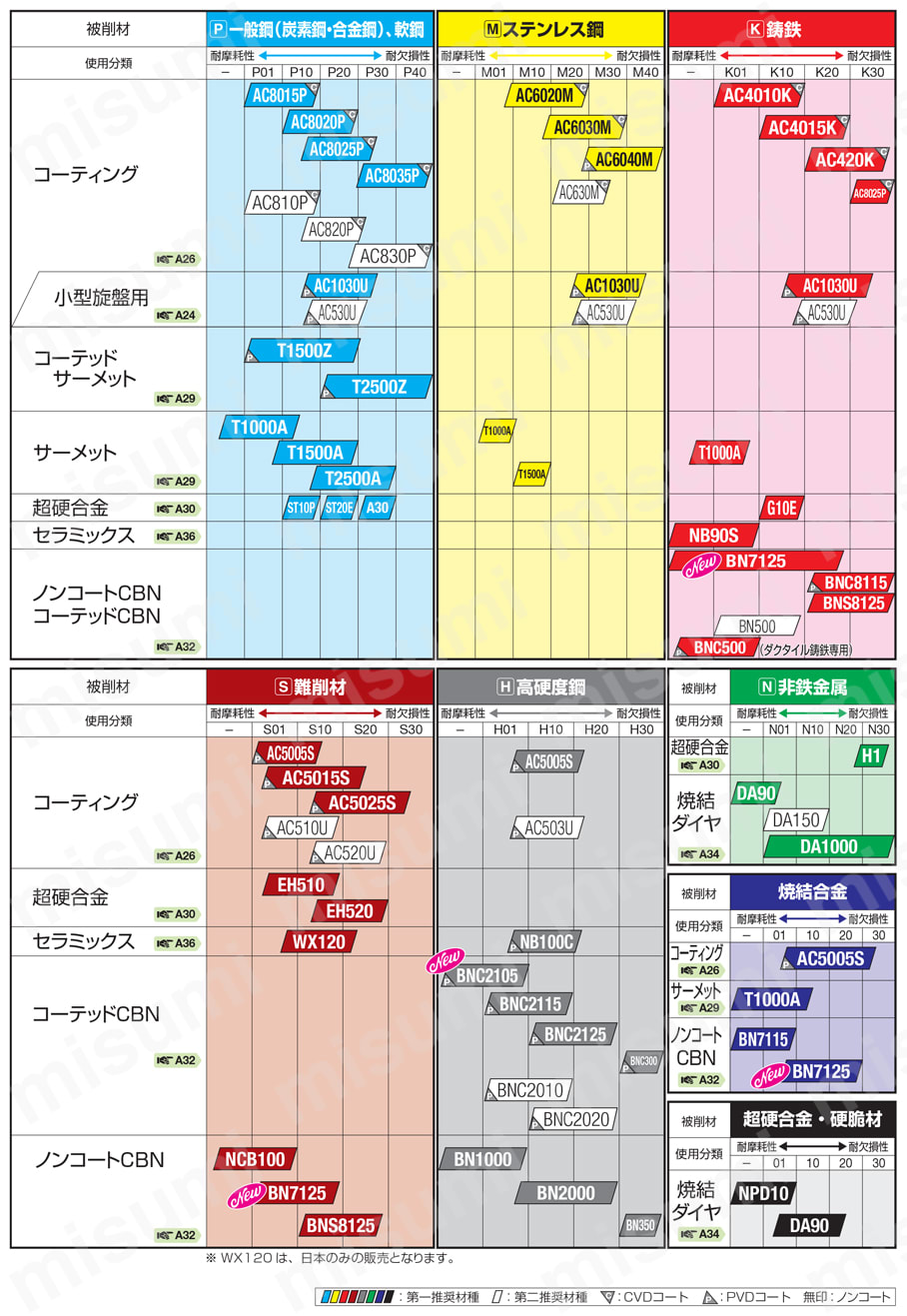 住友電工ハードメタル・CBN・2NU-CCGW・80°ひし形・ポジ・穴有・旋削