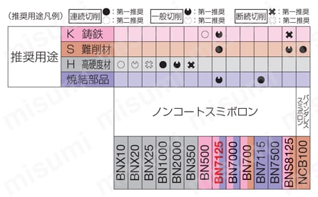 住友電工ハードメタル・CBN・2NU-DCGW・55°ひし形・ポジ・穴有・旋削チップ 適用被削材