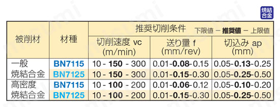 住友電工ハードメタル・CBN・2NU-DCGW-LF・55°ひし形・ポジ・穴有・旋削チップ 焼結合金推奨切削条件表