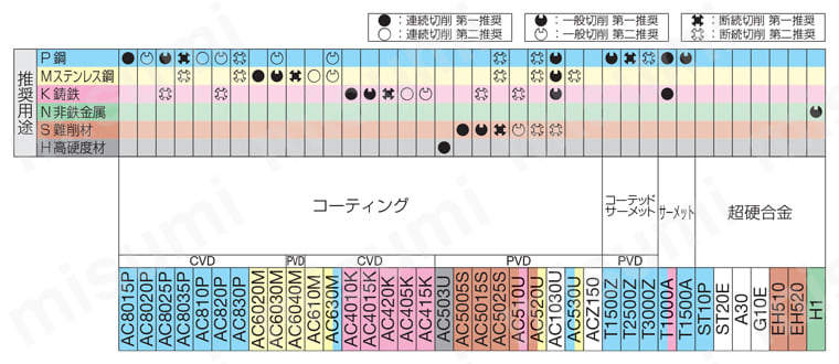 住友電工ハードメタル・CNMA・80°ひし形・ネガ・穴有・旋削チップ 適用被削材