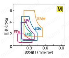 住友電工ハードメタル・CNMG-EG・80°ひし形・ネガ・穴有・旋削チップ ステンレス鋼切削用