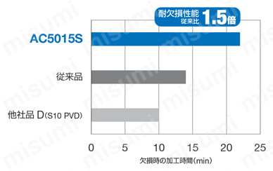 住友電工ハードメタル・CNMG-EX・80°ひし形・ネガ・穴有・旋削チップ AC5015S-2