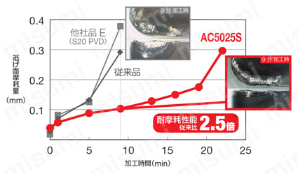 住友電工ハードメタル・CNMG-EX・80°ひし形・ネガ・穴有・旋削チップ AC5025S-1