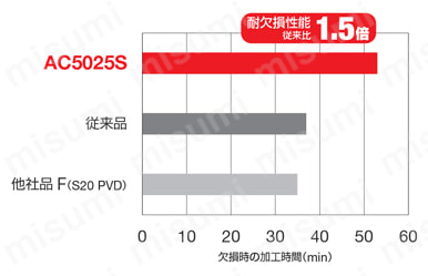 住友電工ハードメタル・CNMG-EX・80°ひし形・ネガ・穴有・旋削チップ AC5025S-2