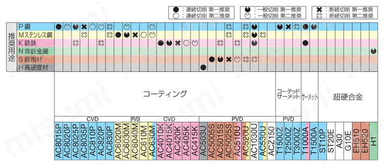 住友電工ハードメタル・CNMG-EX・80°ひし形・ネガ・穴有・旋削チップ 適用被削材