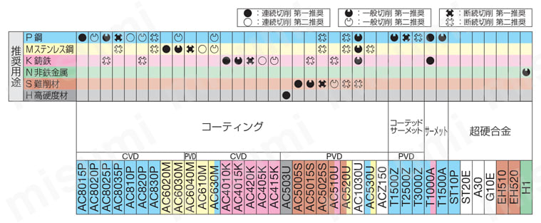 住友電工ハードメタル・DCET-FX・55°ひし形・ポジ・穴有・旋削チップ 適用被削材