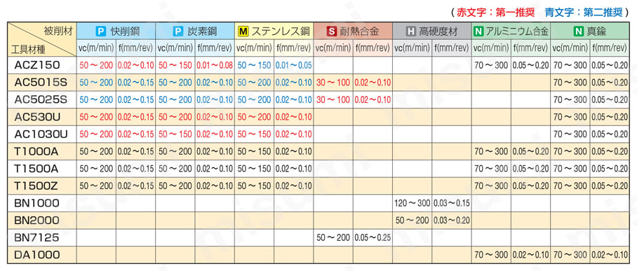 住友電工ハードメタル・DCGT-FY・55°ひし形・ポジ・穴有・旋削チップ 推奨切削条件表