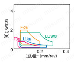 住友電工ハードメタル・DCGT-FY・55°ひし形・ポジ・穴有・旋削チップ Ｍ級　仕上～軽切削