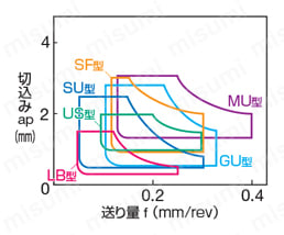 住友電工ハードメタル・DCGT-FY・55°ひし形・ポジ・穴有・旋削チップ Ｍ級　軽～中切削