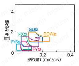 住友電工ハードメタル・DCGT-FY・55°ひし形・ポジ・穴有・旋削チップ Ｇ級　研ぎつけ型