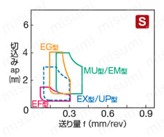 住友電工ハードメタル・DNMG-HM・55°ひし形・ネガ・穴有・旋削チップ 難削材切削用