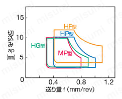 住友電工ハードメタル・DNMM-MP・55°ひし形・ネガ・穴有・旋削チップ 粗～重切削用（内接円o15.875～19.05mm）