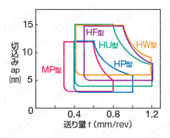 住友電工ハードメタル・DNMM-MP・55°ひし形・ネガ・穴有・旋削チップ 粗～重切削用（内接円o25.4mm）