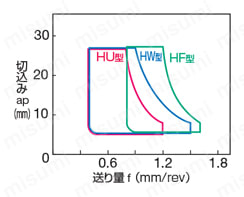 住友電工ハードメタル・DNMM-MP・55°ひし形・ネガ・穴有・旋削チップ 粗～重切削用（内接円o31mm）
