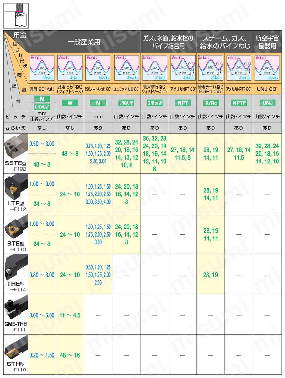 2ページ目)型番 | 住友電工ハードメタル・LTE用・外径ねじ切り用チップ | 住友電工ハードメタル | MISUMI(ミスミ)