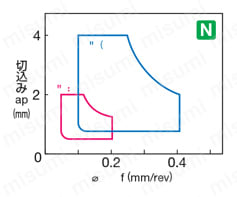 住友電工ハードメタル・RCMT-RX・円形・ポジ・穴有・旋削チップ ブレーカ適用領域図-3