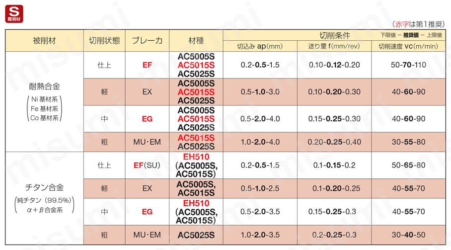 住友電工ハードメタル・SCMT-SU・四角形・ポジ・穴有・旋削チップ 推奨切削条件表-1