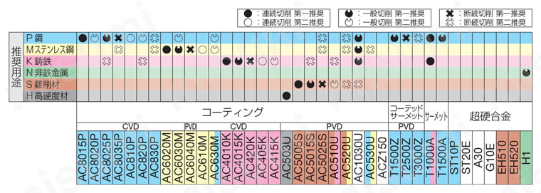 住友電工ハードメタル・SNMN・正方形・ネガ・穴無・旋削チップ 適用被削材