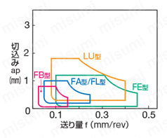 住友電工ハードメタル・TNGG-FY・三角形・ネガ・穴有・旋削チップ 微小～仕上切削用