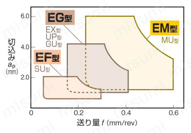 住友電工ハードメタル・TNMG-EF・三角形・ネガ・穴有・旋削チップ ステンレス鋼加工